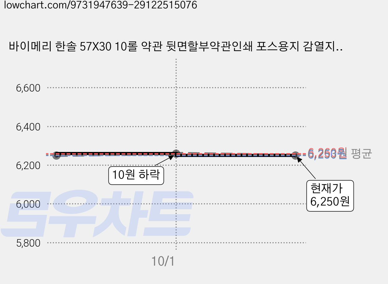 바이메리 한솔 57X30 10롤 약관 뒷면할부약관인쇄 포스용지 감열지 포스영수증용지 배달용지 PDA할부 휴대용단말기 타코메타 카드용지 BPA/BPS FREE/groce, 10개 가격 변동 차트, 현재가 6,250원, 관측 최저가 5,860원