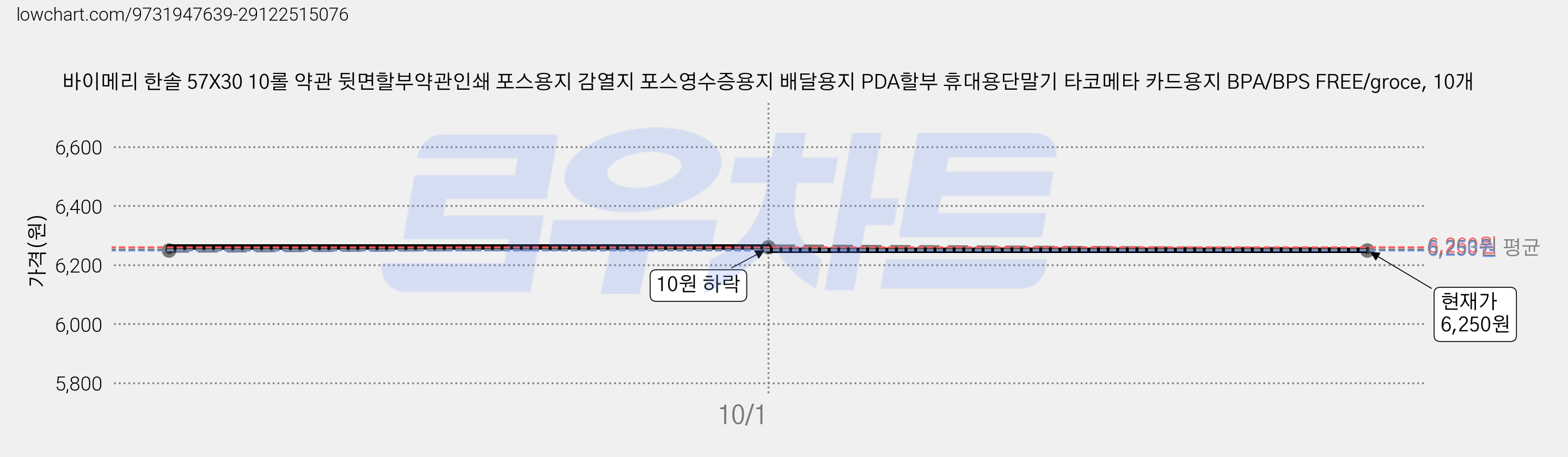 바이메리 한솔 57X30 10롤 약관 뒷면할부약관인쇄 포스용지 감열지 포스영수증용지 배달용지 PDA할부 휴대용단말기 타코메타 카드용지 BPA/BPS FREE/groce, 10개 가격 변동 차트, 현재가 6,250원, 관측 최저가 5,860원