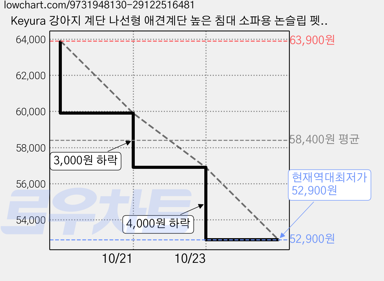 Keyura 강아지 계단 나선형 애견계단 높은 침대 소파용 논슬립 펫스텝 소형견 노령견, 1개, 아이보리 가격 변동 차트, 현재가 52,900원, 역대최저가