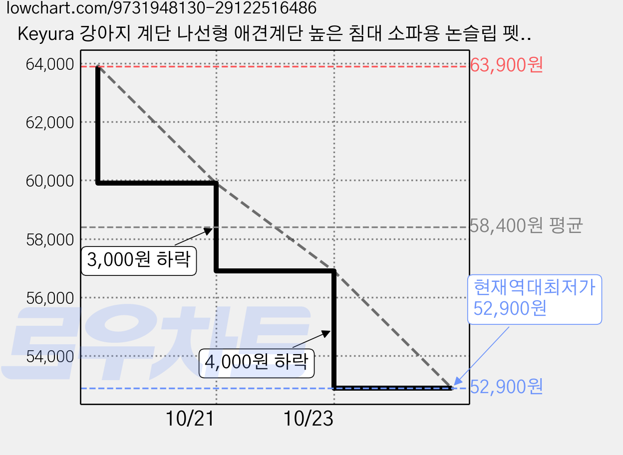 Keyura 강아지 계단 나선형 애견계단 높은 침대 소파용 논슬립 펫스텝 소형견 노령견, 1개, 그레이 가격 변동 차트, 현재가 52,900원, 역대최저가