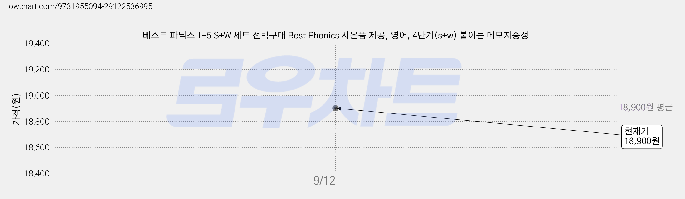 베스트 파닉스 1-5 S+W 세트 선택구매 Best Phonics 사은품 제공, 영어, 4단계(s+w) 붙이는 메모지증정 가격 변동 차트, 현재가 18,900원