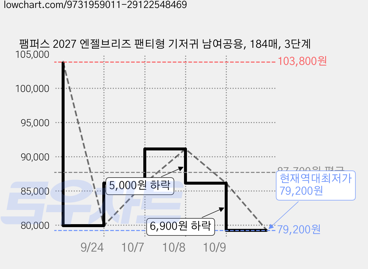 팸퍼스 2027 엔젤브리즈 팬티형 기저귀 남여공용, 184매, 3단계 가격 변동 차트, 현재가 79,200원, 역대최저가