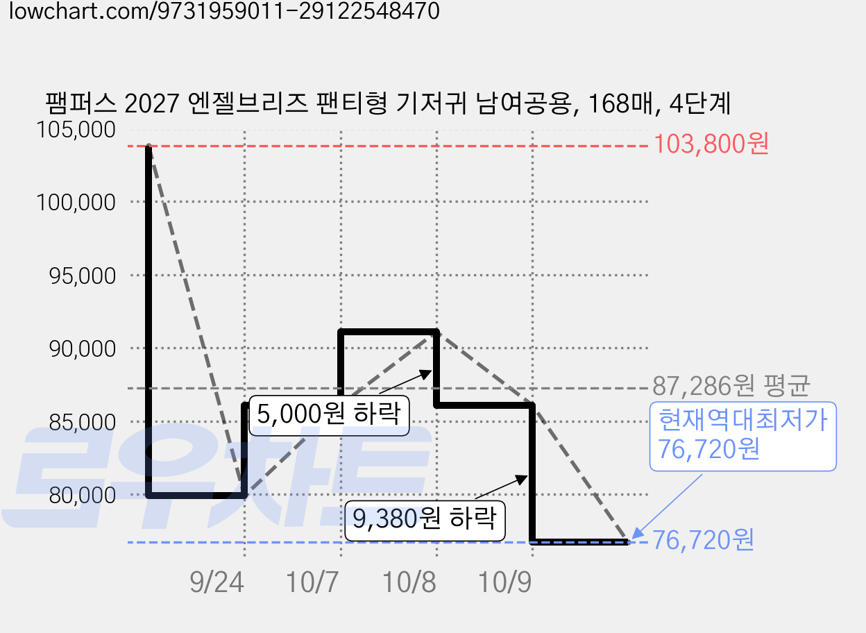 팸퍼스 2027 엔젤브리즈 팬티형 기저귀 남여공용, 168매, 4단계 가격 변동 차트, 현재가 76,720원, 역대최저가