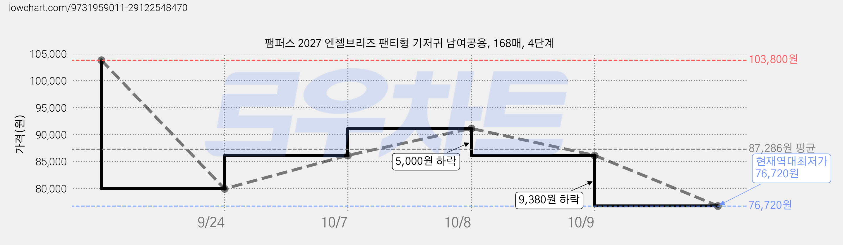 팸퍼스 2027 엔젤브리즈 팬티형 기저귀 남여공용, 168매, 4단계 가격 변동 차트, 현재가 76,720원, 역대최저가