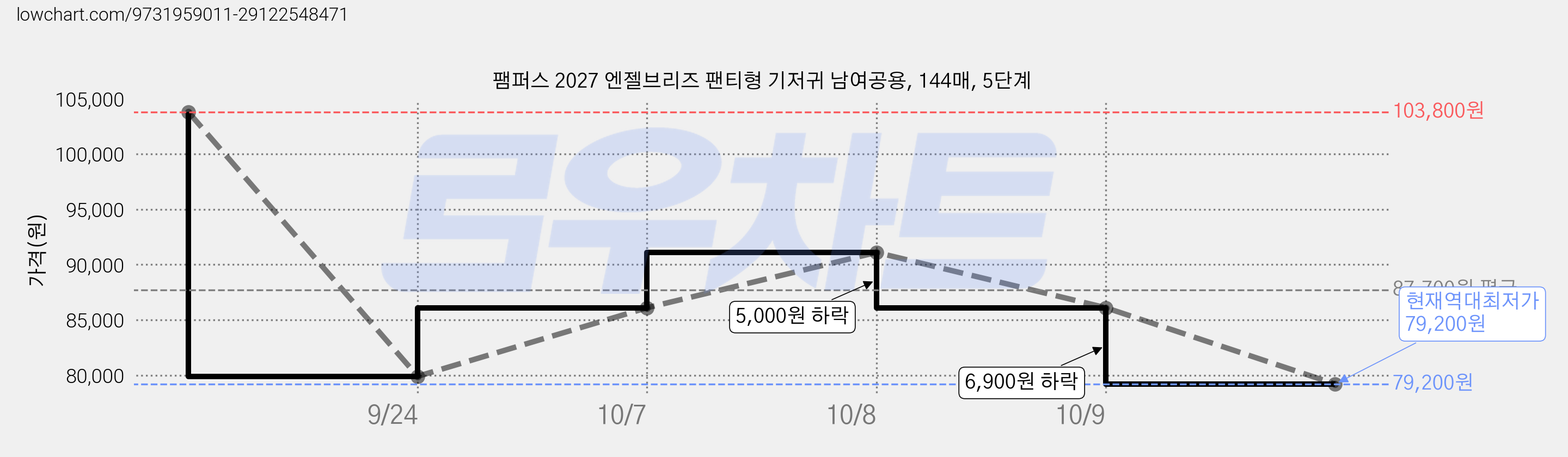 팸퍼스 2027 엔젤브리즈 팬티형 기저귀 남여공용, 144매, 5단계 가격 변동 차트, 현재가 79,200원, 역대최저가