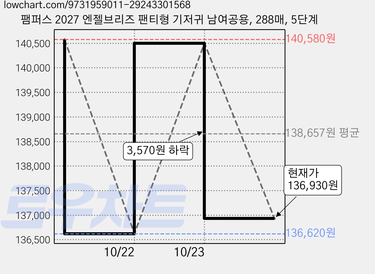 팸퍼스 2027 엔젤브리즈 팬티형 기저귀 남여공용, 288매, 5단계 가격 변동 차트, 현재가 136,930원, 관측 최저가 136,620원