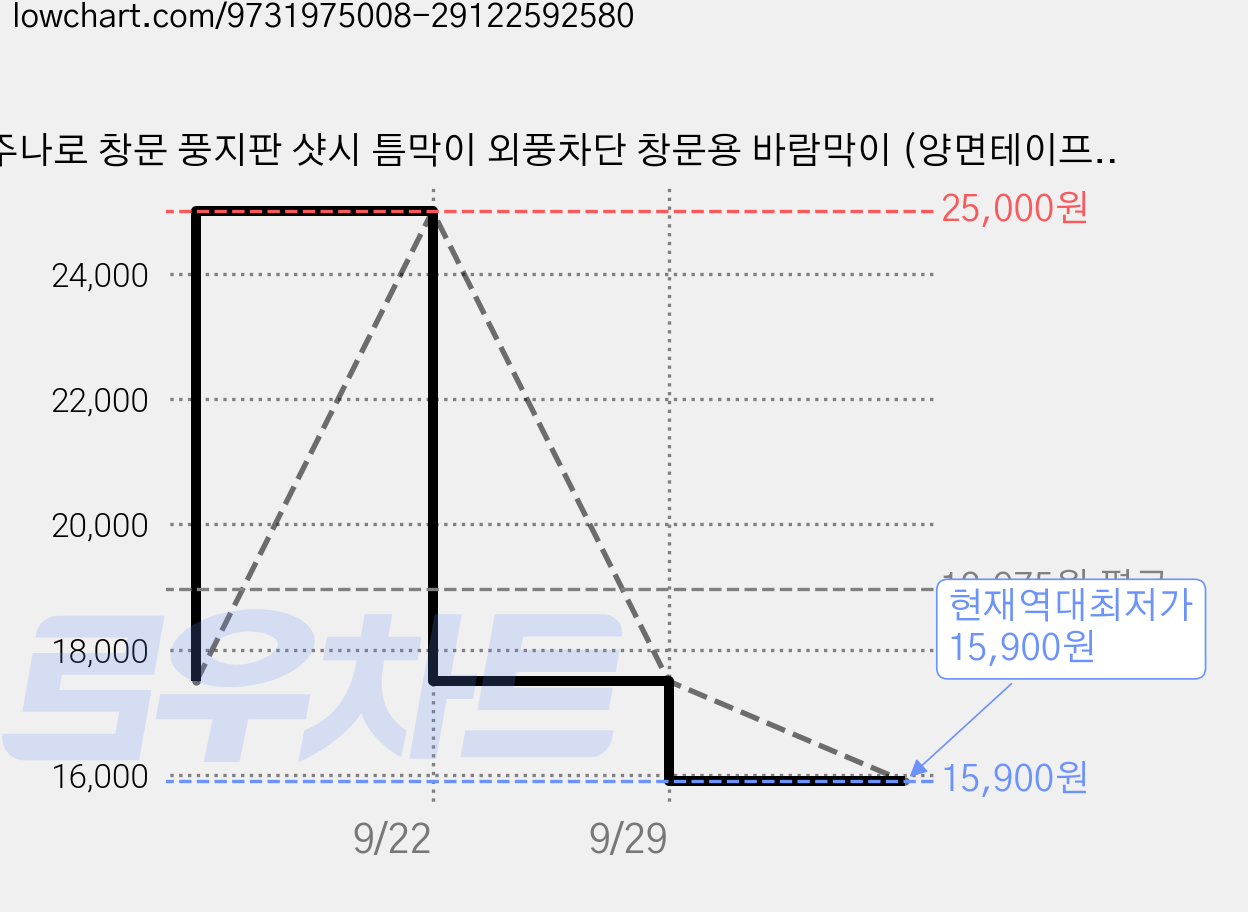 주나로 창문 풍지판 샷시 틈막이 외풍차단 창문용 바람막이 (양면테이프증정), 2개 가격 변동 차트, 현재가 15,900원, 역대최저가