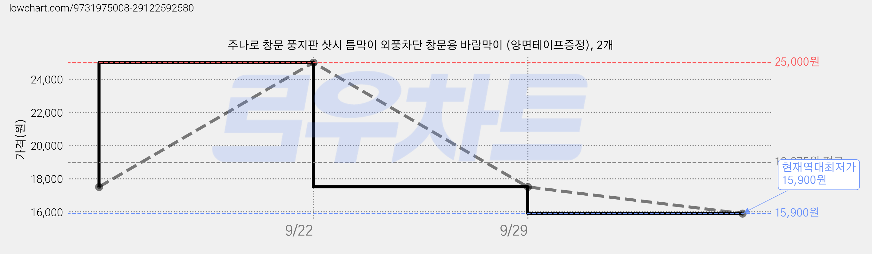 주나로 창문 풍지판 샷시 틈막이 외풍차단 창문용 바람막이 (양면테이프증정), 2개 가격 변동 차트, 현재가 15,900원, 역대최저가