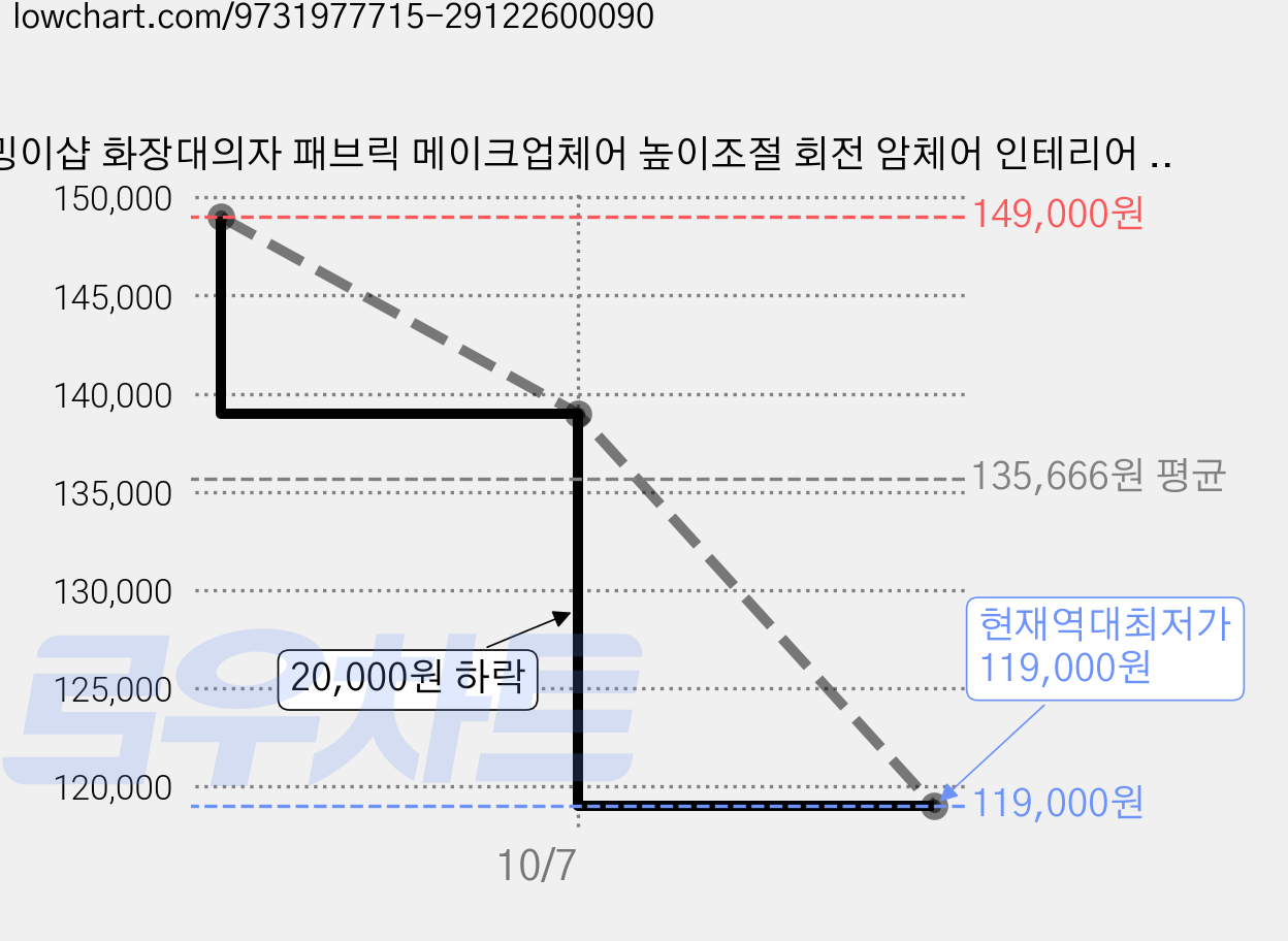 밍이샵 화장대의자 패브릭 메이크업체어 높이조절 회전 암체어 인테리어 의자 침실 파우더룸 홈오피스 책상의자 학생의자 공부의자 사무용의자 JX5266, 핑크, 1개 가격 변동 차트, 현재가 119,000원, 역대최저가