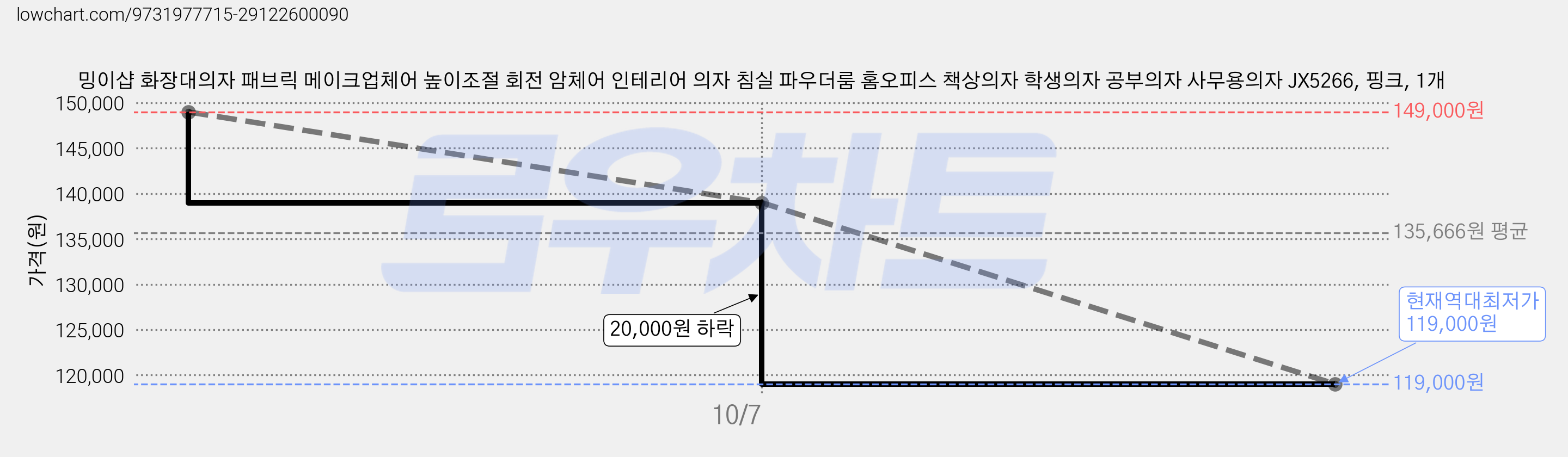 밍이샵 화장대의자 패브릭 메이크업체어 높이조절 회전 암체어 인테리어 의자 침실 파우더룸 홈오피스 책상의자 학생의자 공부의자 사무용의자 JX5266, 핑크, 1개 가격 변동 차트, 현재가 119,000원, 역대최저가