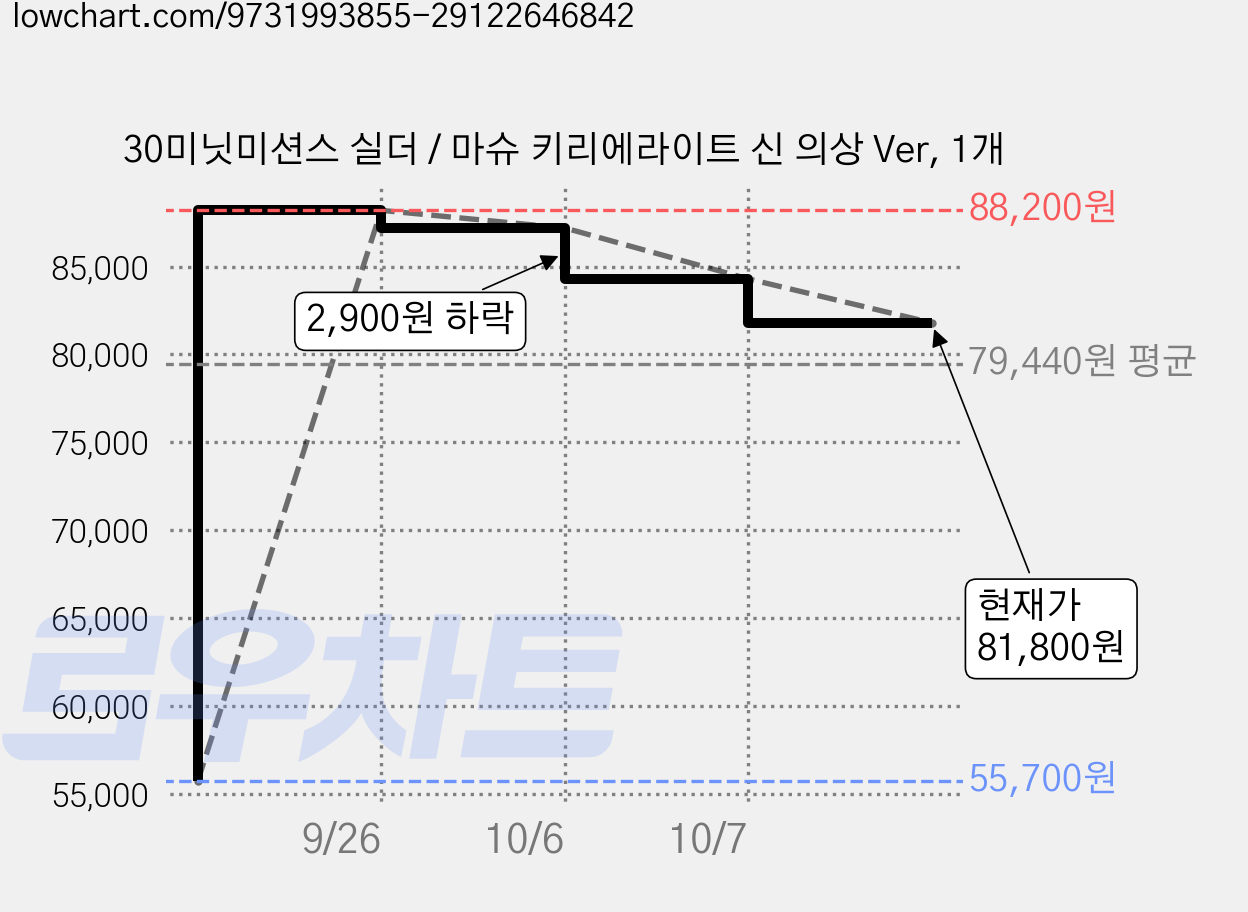 30미닛미션스 실더 / 마슈 키리에라이트 신 의상 Ver, 1개 가격 변동 차트, 현재가 81,800원, 관측 최저가 55,700원