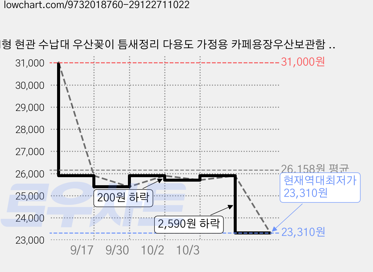 H형 현관 수납대 우산꽂이 틈새정리 다용도 가정용 카페용장우산보관함 사무실 인테리어 철제정리함 대용량, 흰색, 1개 가격 변동 차트, 현재가 23,310원, 역대최저가