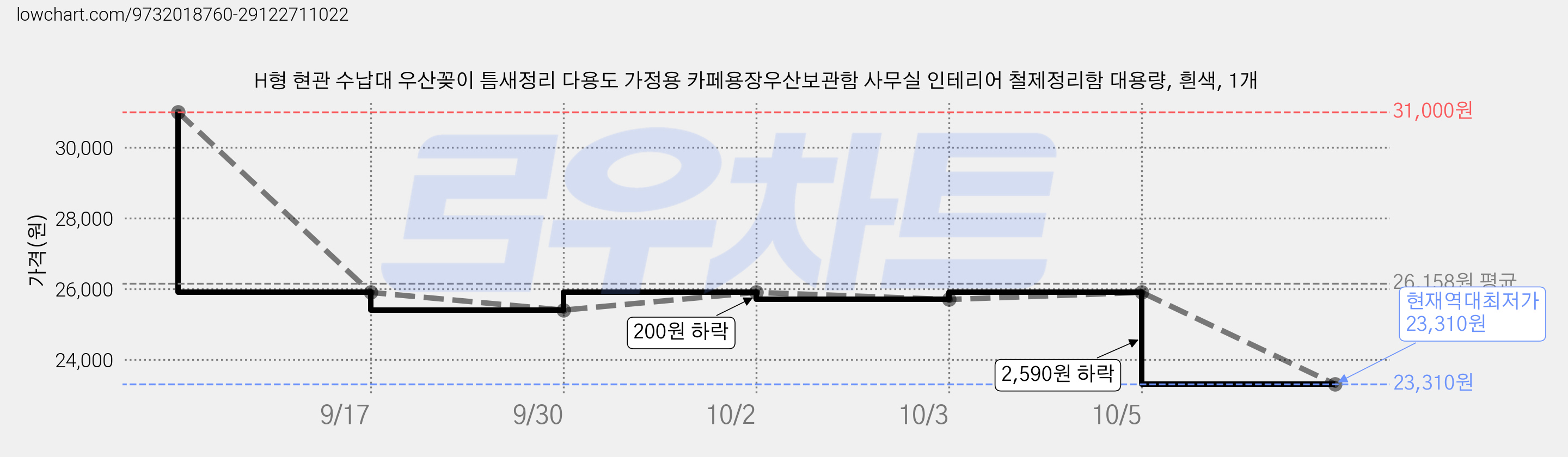 H형 현관 수납대 우산꽂이 틈새정리 다용도 가정용 카페용장우산보관함 사무실 인테리어 철제정리함 대용량, 흰색, 1개 가격 변동 차트, 현재가 23,310원, 역대최저가