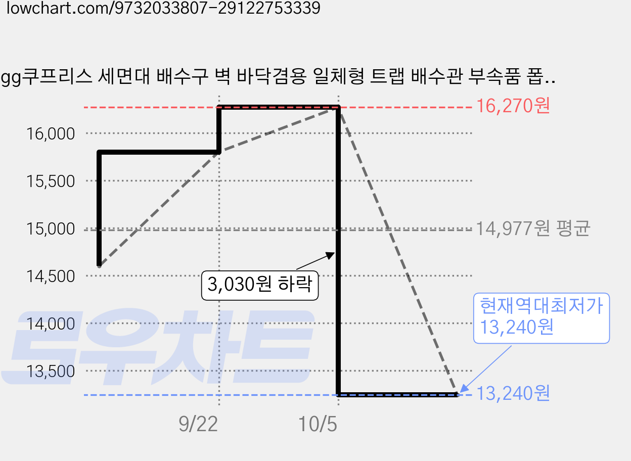 gg쿠프리스 세면대 배수구 벽 바닥겸용 일체형 트랩 배수관 부속품 폽업, 1개 가격 변동 차트, 현재가 13,240원, 역대최저가