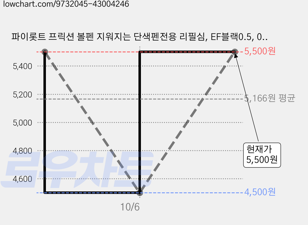 파이롯트 프릭션 볼펜 지워지는 단색펜전용 리필심, EF블랙0.5, 0.5 1Set(단색펜전용), 3개 가격 변동 차트, 현재가 5,500원, 관측 최저가 4,500원