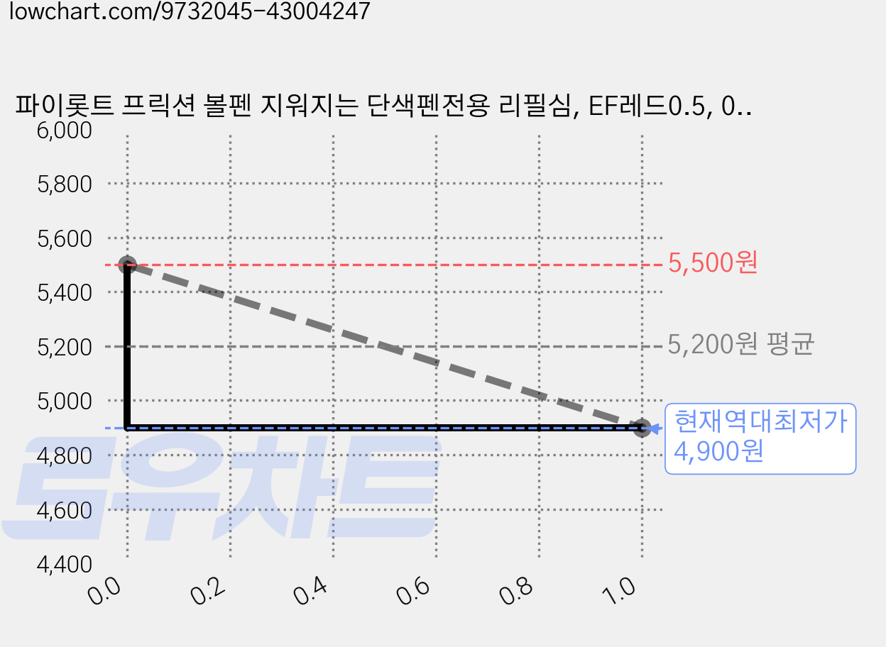파이롯트 프릭션 볼펜 지워지는 단색펜전용 리필심, EF레드0.5, 0.5 1Set, 1개 가격 변동 차트, 현재가 4,900원, 역대최저가