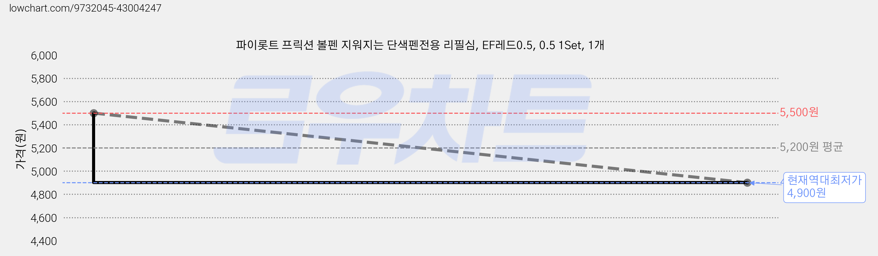 파이롯트 프릭션 볼펜 지워지는 단색펜전용 리필심, EF레드0.5, 0.5 1Set, 1개 가격 변동 차트, 현재가 4,900원, 역대최저가