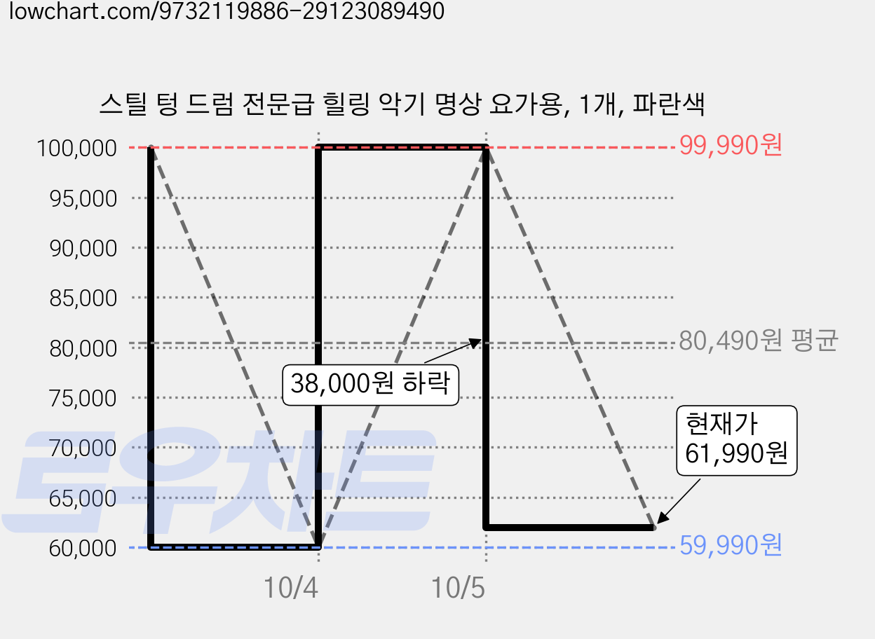 스틸 텅 드럼 전문급 힐링 악기 명상 요가용, 1개, 파란색 가격 변동 차트, 현재가 61,990원, 관측 최저가 59,990원