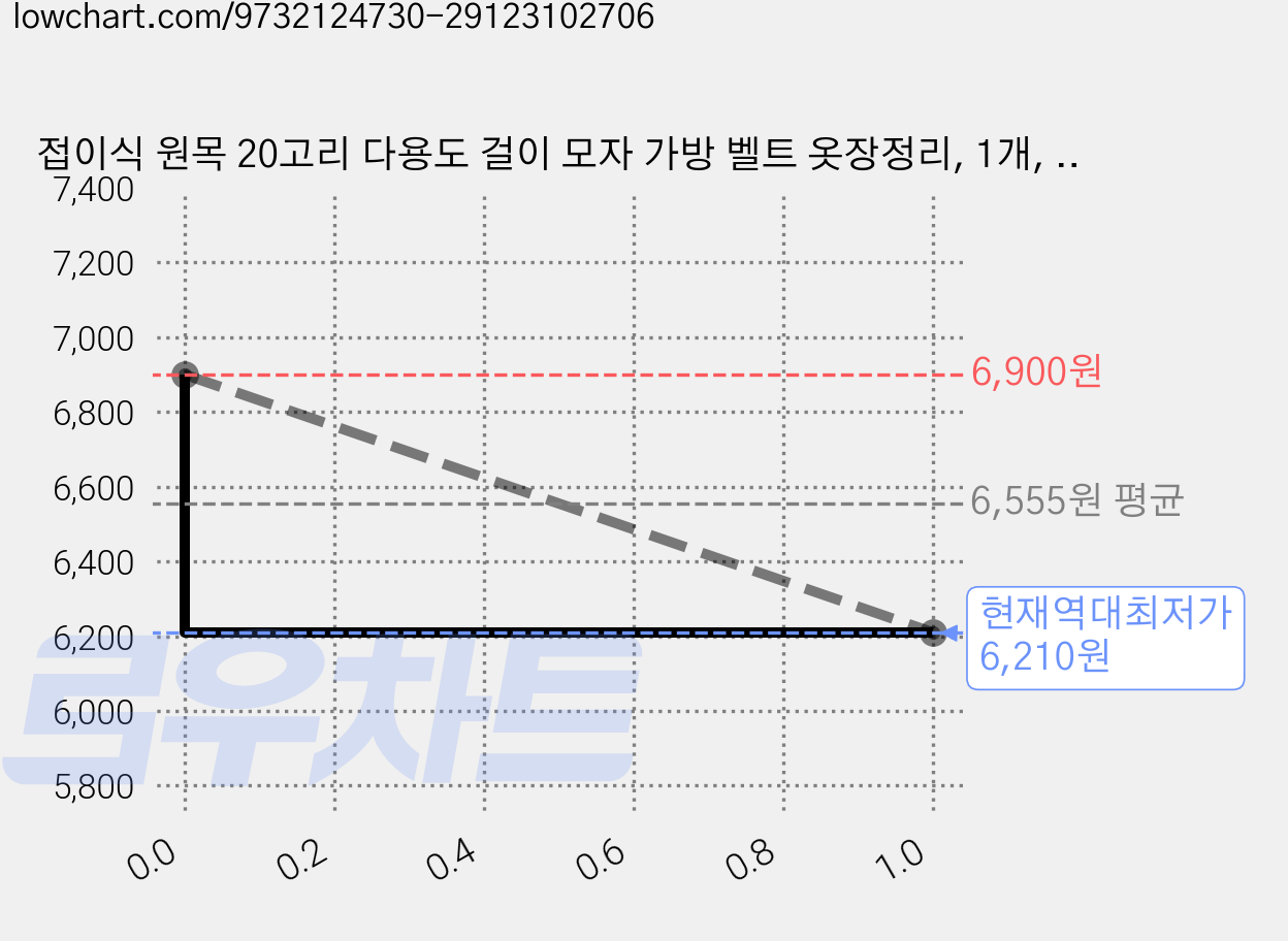 접이식 원목 20고리 다용도 걸이 모자 가방 벨트 옷장정리, 1개, 짙은 갈색 원목톤 가격 변동 차트, 현재가 6,210원, 역대최저가