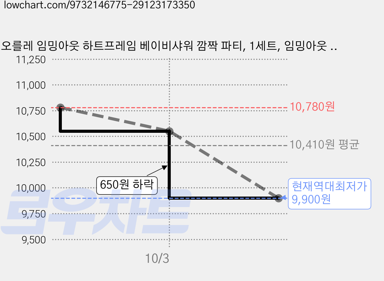 오를레 임밍아웃 하트프레임 베이비샤워 깜짝 파티, 1세트, 임밍아웃 레터링세트 - 아이보리 가격 변동 차트, 현재가 9,900원, 역대최저가