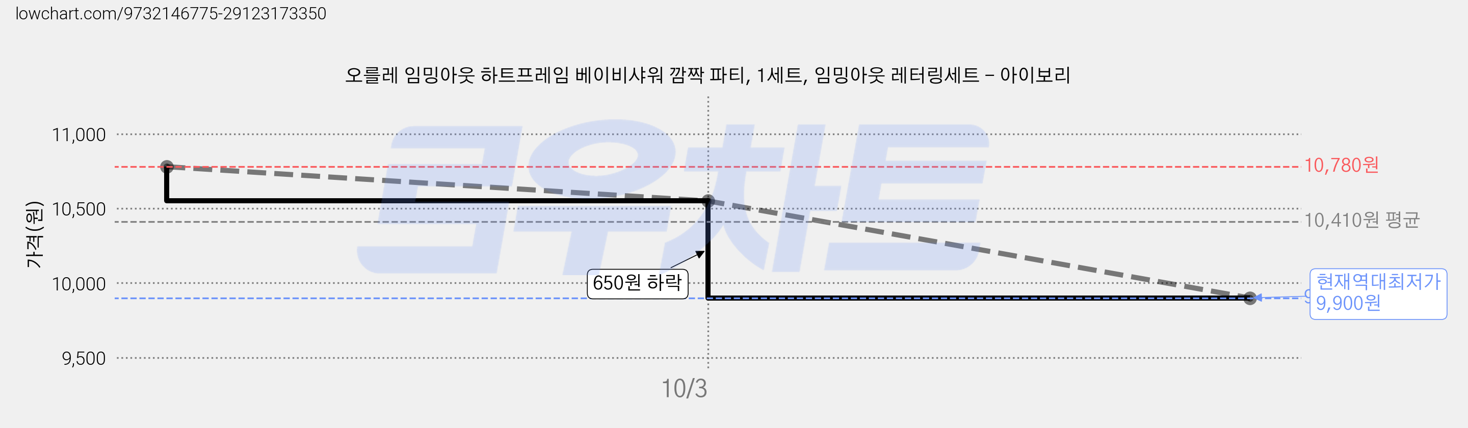 오를레 임밍아웃 하트프레임 베이비샤워 깜짝 파티, 1세트, 임밍아웃 레터링세트 - 아이보리 가격 변동 차트, 현재가 9,900원, 역대최저가