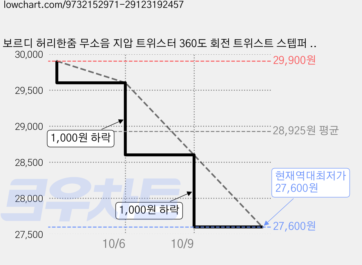 보르디 허리한줌 무소음 지압 트위스터 360도 회전 트위스트 스텝퍼 발바닥 지압볼 홈트 운동기구, 스너즈 블루, 1개 가격 변동 차트, 현재가 27,600원, 역대최저가