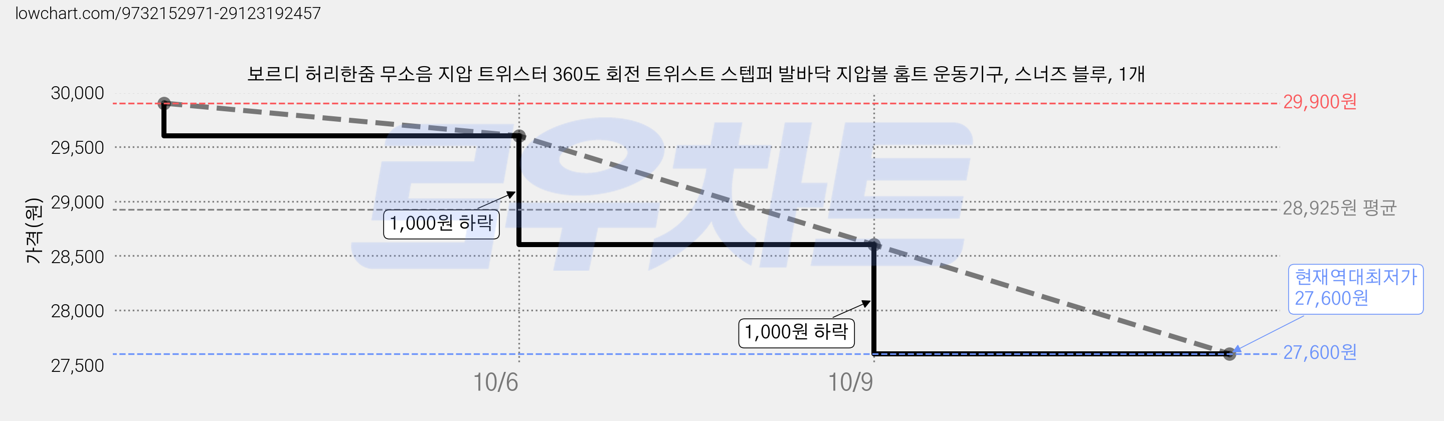 보르디 허리한줌 무소음 지압 트위스터 360도 회전 트위스트 스텝퍼 발바닥 지압볼 홈트 운동기구, 스너즈 블루, 1개 가격 변동 차트, 현재가 27,600원, 역대최저가
