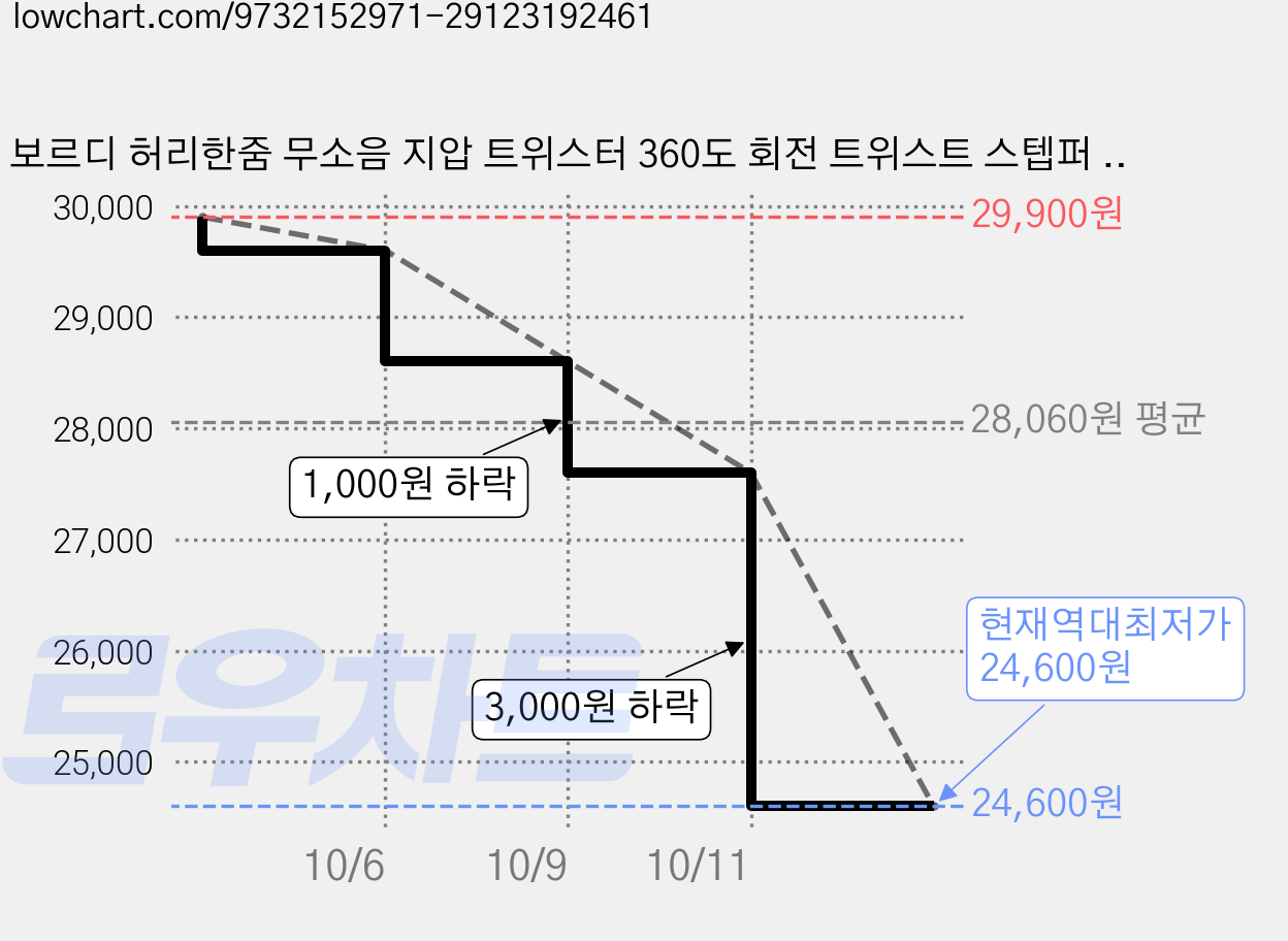 보르디 허리한줌 무소음 지압 트위스터 360도 회전 트위스트 스텝퍼 발바닥 지압볼 홈트 운동기구, 라일락 퍼플, 1개 가격 변동 차트, 현재가 24,600원, 역대최저가