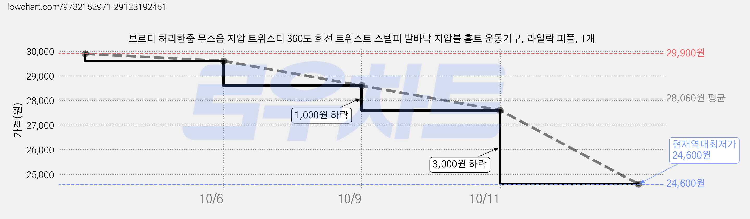 보르디 허리한줌 무소음 지압 트위스터 360도 회전 트위스트 스텝퍼 발바닥 지압볼 홈트 운동기구, 라일락 퍼플, 1개 가격 변동 차트, 현재가 24,600원, 역대최저가