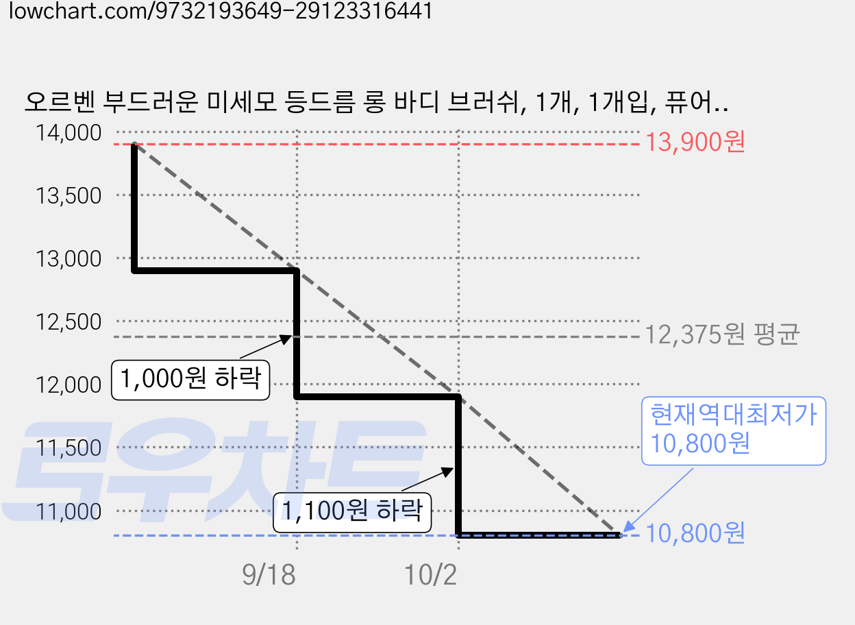 오르벤 부드러운 미세모 등드름 롱 바디 브러쉬, 1개, 1개입, 퓨어화이트 가격 변동 차트, 현재가 10,800원, 역대최저가