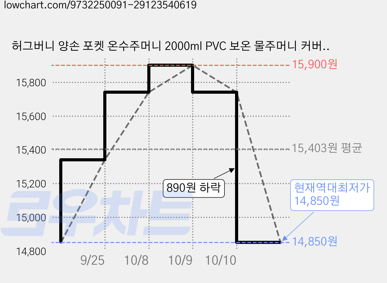 허그버니 양손 포켓 온수주머니 2000ml PVC 보온 물주머니 커버 포함 그레이 색상 핫팩, 1세트 가격 변동 차트, 현재가 14,850원, 역대최저가