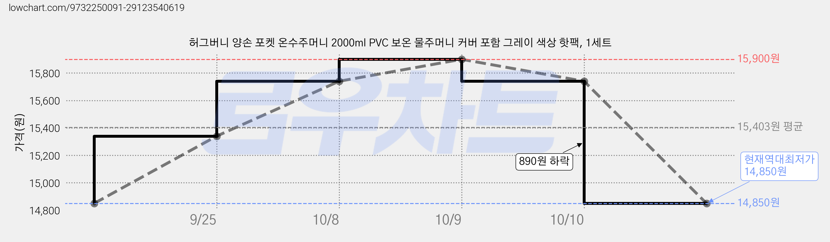 허그버니 양손 포켓 온수주머니 2000ml PVC 보온 물주머니 커버 포함 그레이 색상 핫팩, 1세트 가격 변동 차트, 현재가 14,850원, 역대최저가