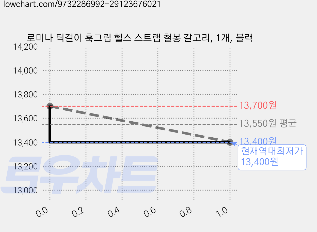 로미나 턱걸이 훅그립 헬스 스트랩 철봉 갈고리, 1개, 블랙 가격 변동 차트, 현재가 13,400원, 역대최저가