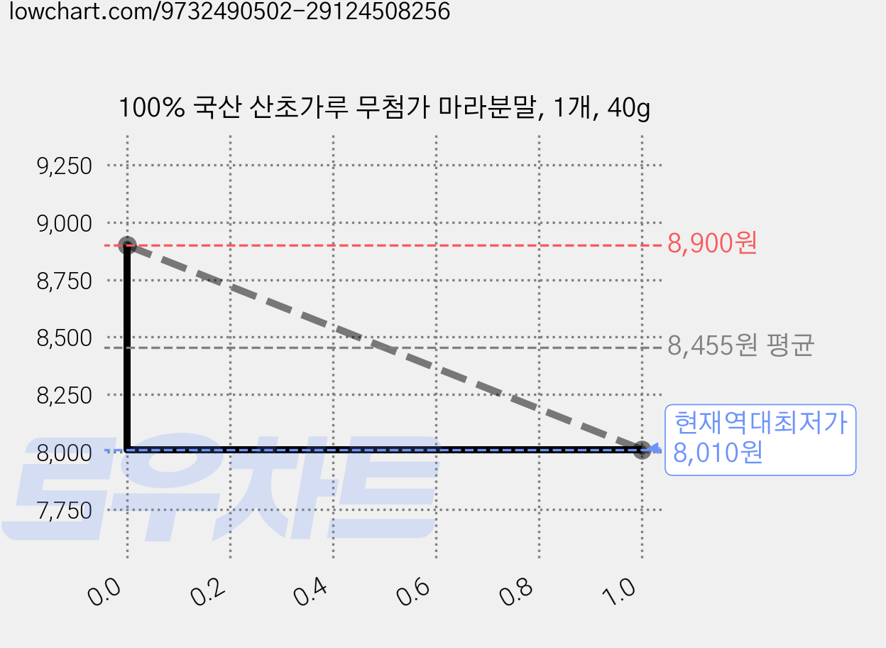 100% 국산 산초가루 무첨가 마라분말, 1개, 40g 가격 변동 차트, 현재가 8,010원, 역대최저가