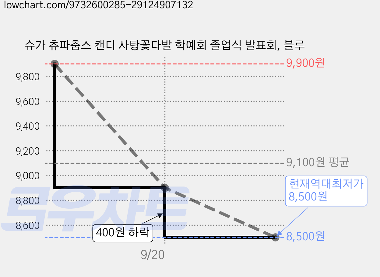 슈가 츄파춥스 캔디 사탕꽃다발 학예회 졸업식 발표회, 블루 가격 변동 차트, 현재가 8,500원, 역대최저가