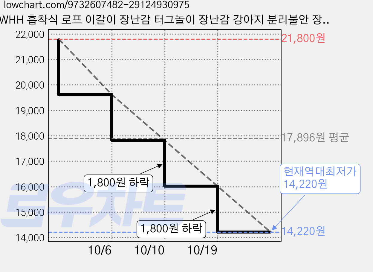 WHH 흡착식 로프 이갈이 장난감 터그놀이 장난감 강아지 분리불안 장난감, 1개, 레드 가격 변동 차트, 현재가 14,220원, 역대최저가