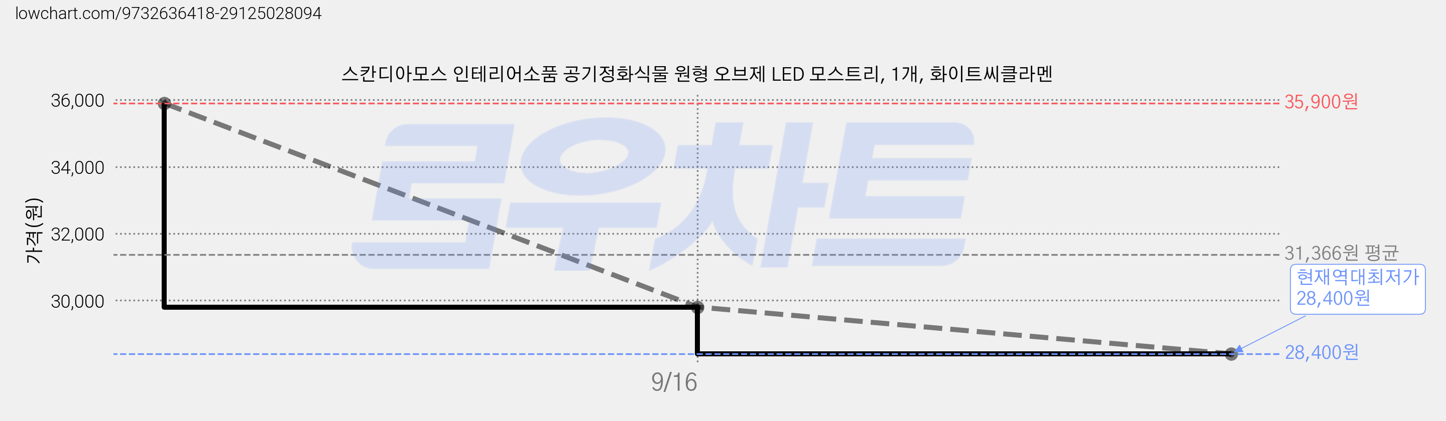 스칸디아모스 인테리어소품 공기정화식물 원형 오브제 LED 모스트리, 1개, 화이트씨클라멘 가격 변동 차트, 현재가 28,400원, 역대최저가