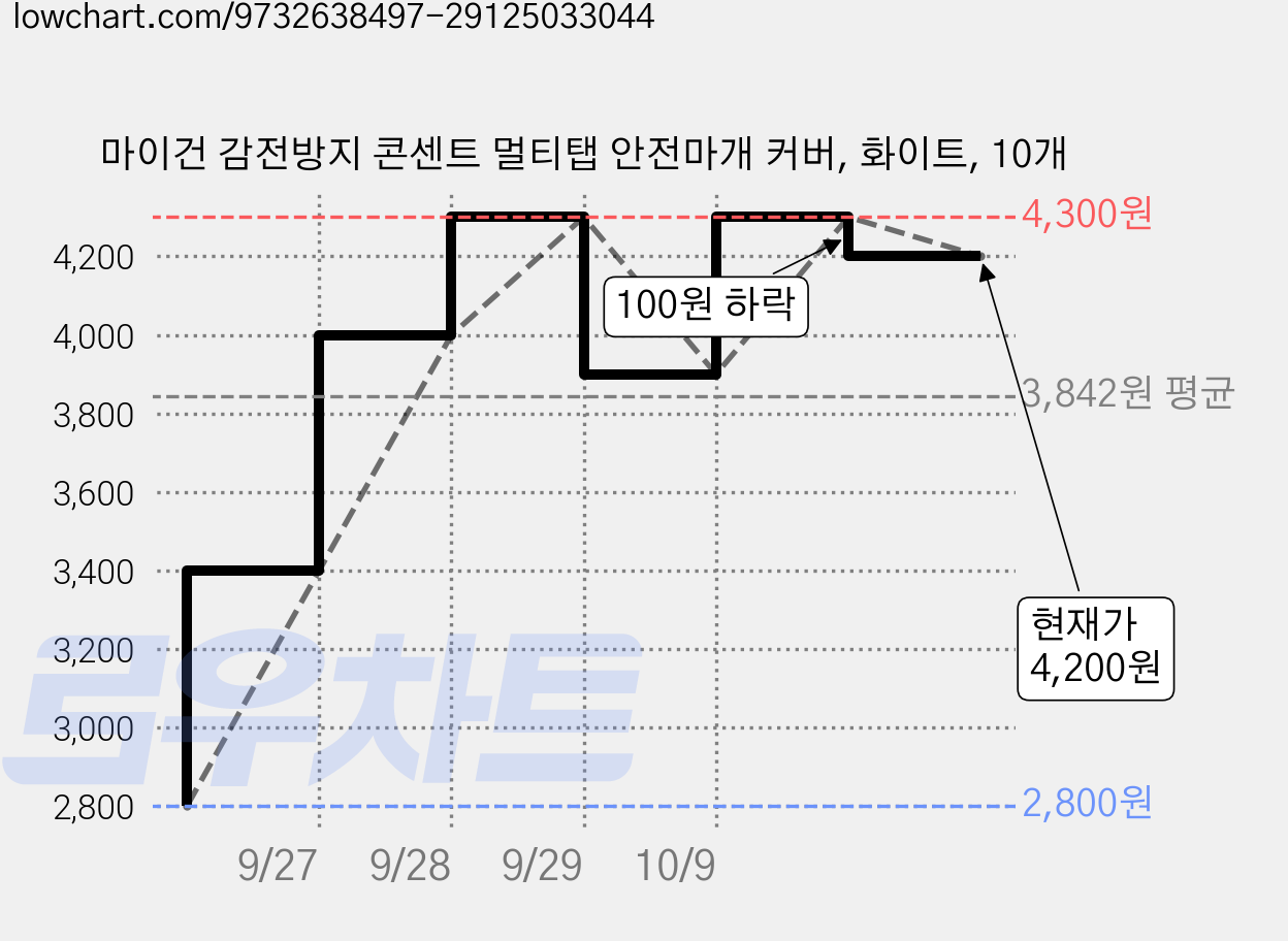 마이건 감전방지 콘센트 멀티탭 안전마개 커버, 화이트, 10개 가격 변동 차트, 현재가 4,200원, 관측 최저가 2,800원
