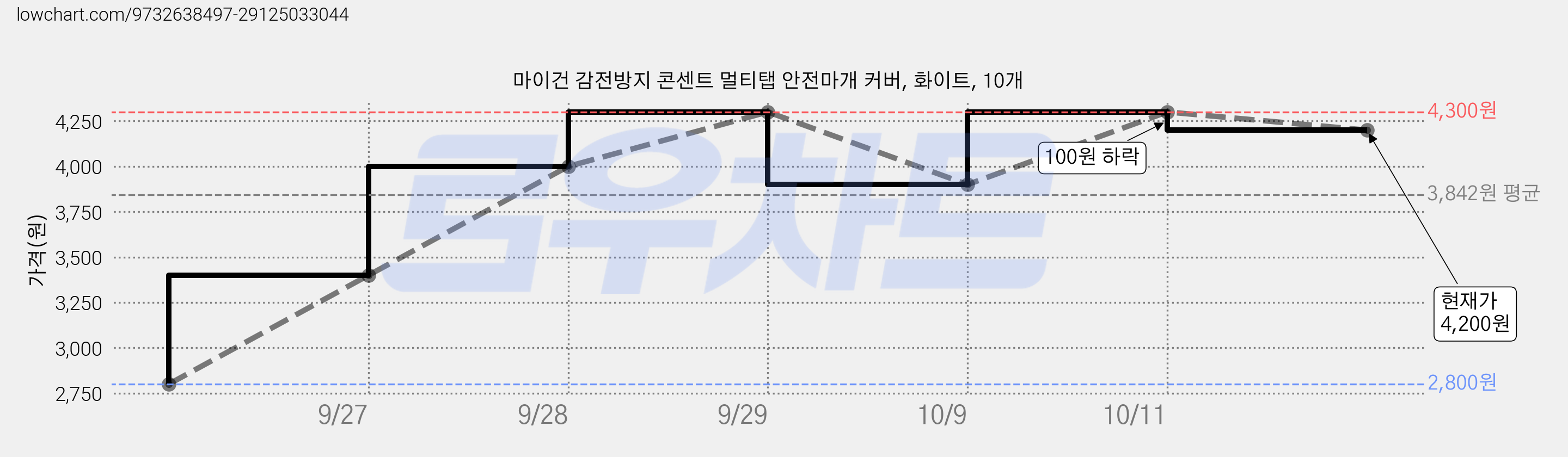 마이건 감전방지 콘센트 멀티탭 안전마개 커버, 화이트, 10개 가격 변동 차트, 현재가 4,200원, 관측 최저가 2,800원