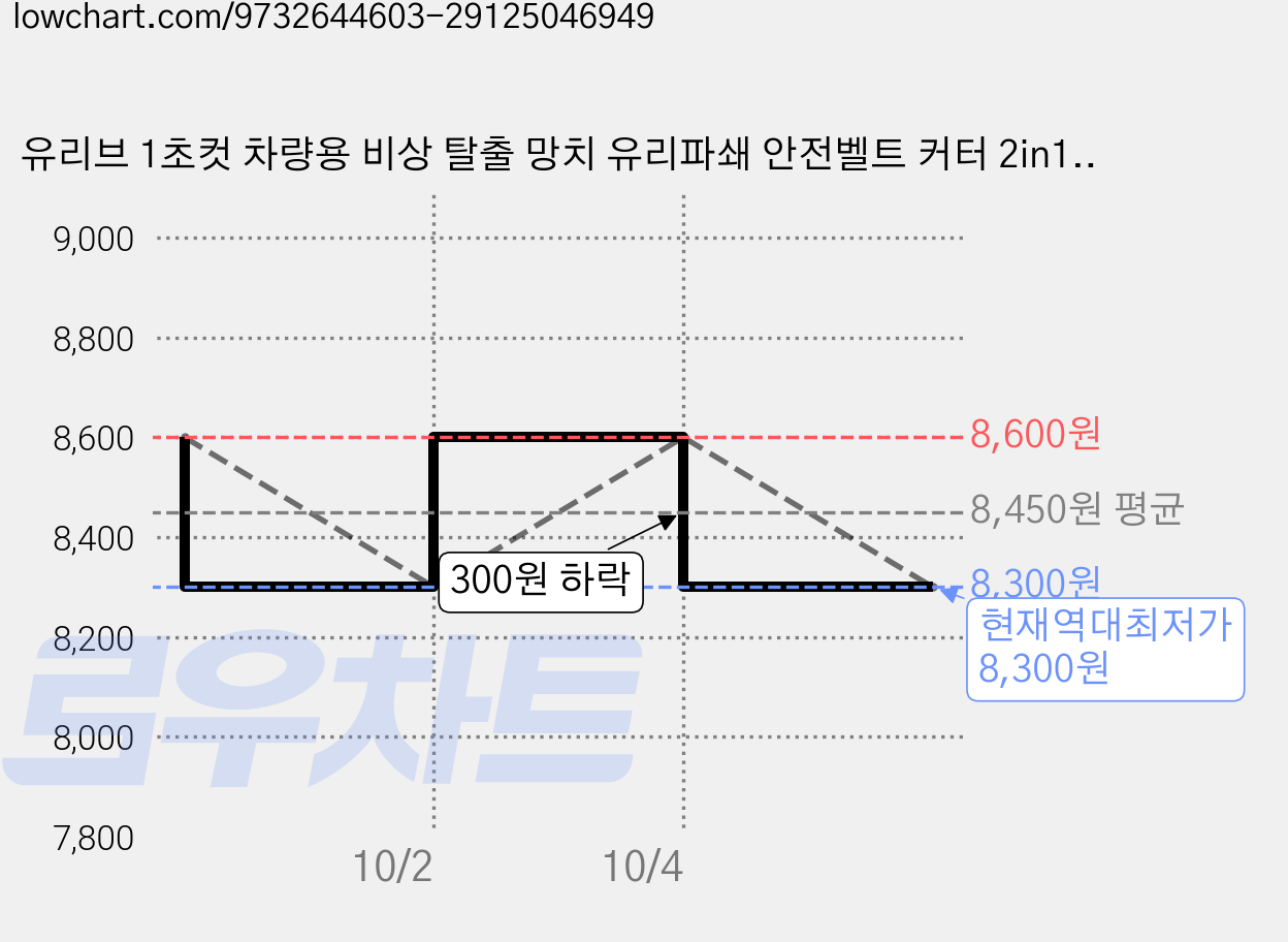 유리브 1초컷 차량용 비상 탈출 망치 유리파쇄 안전벨트 커터 2in1, 블랙, 1개 가격 변동 차트, 현재가 8,300원, 역대최저가