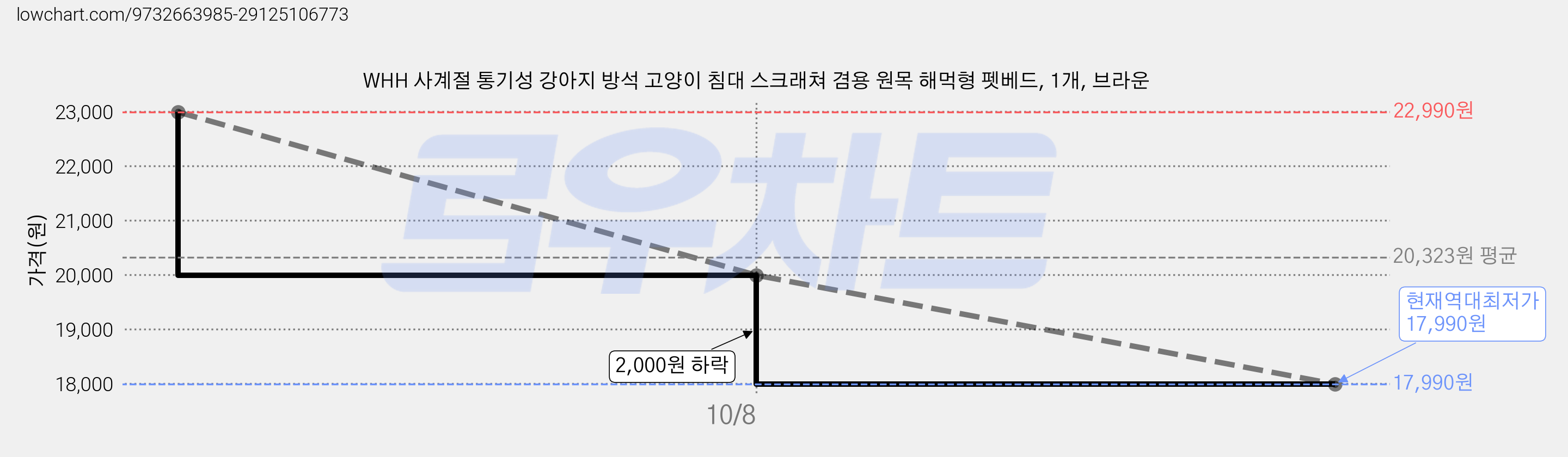 WHH 사계절 통기성 강아지 방석 고양이 침대 스크래쳐 겸용 원목 해먹형 펫베드, 1개, 브라운 가격 변동 차트, 현재가 17,990원, 역대최저가