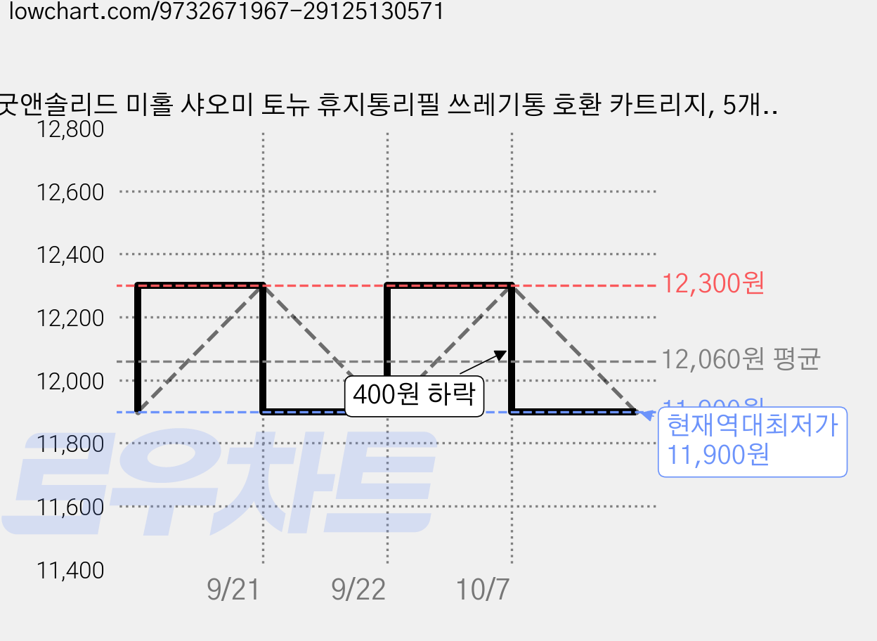 굿앤솔리드 미홀 샤오미 토뉴 휴지통리필 쓰레기통 호환 카트리지, 5개, 카트리지타입 가격 변동 차트, 현재가 11,900원, 역대최저가
