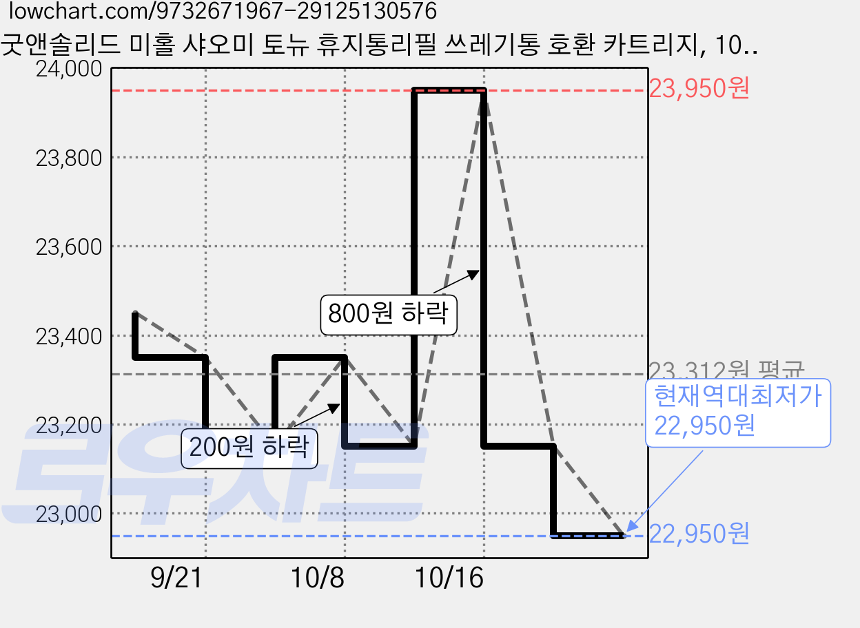 굿앤솔리드 미홀 샤오미 토뉴 휴지통리필 쓰레기통 호환 카트리지, 10개, 카트리지타입 가격 변동 차트, 현재가 22,950원, 역대최저가