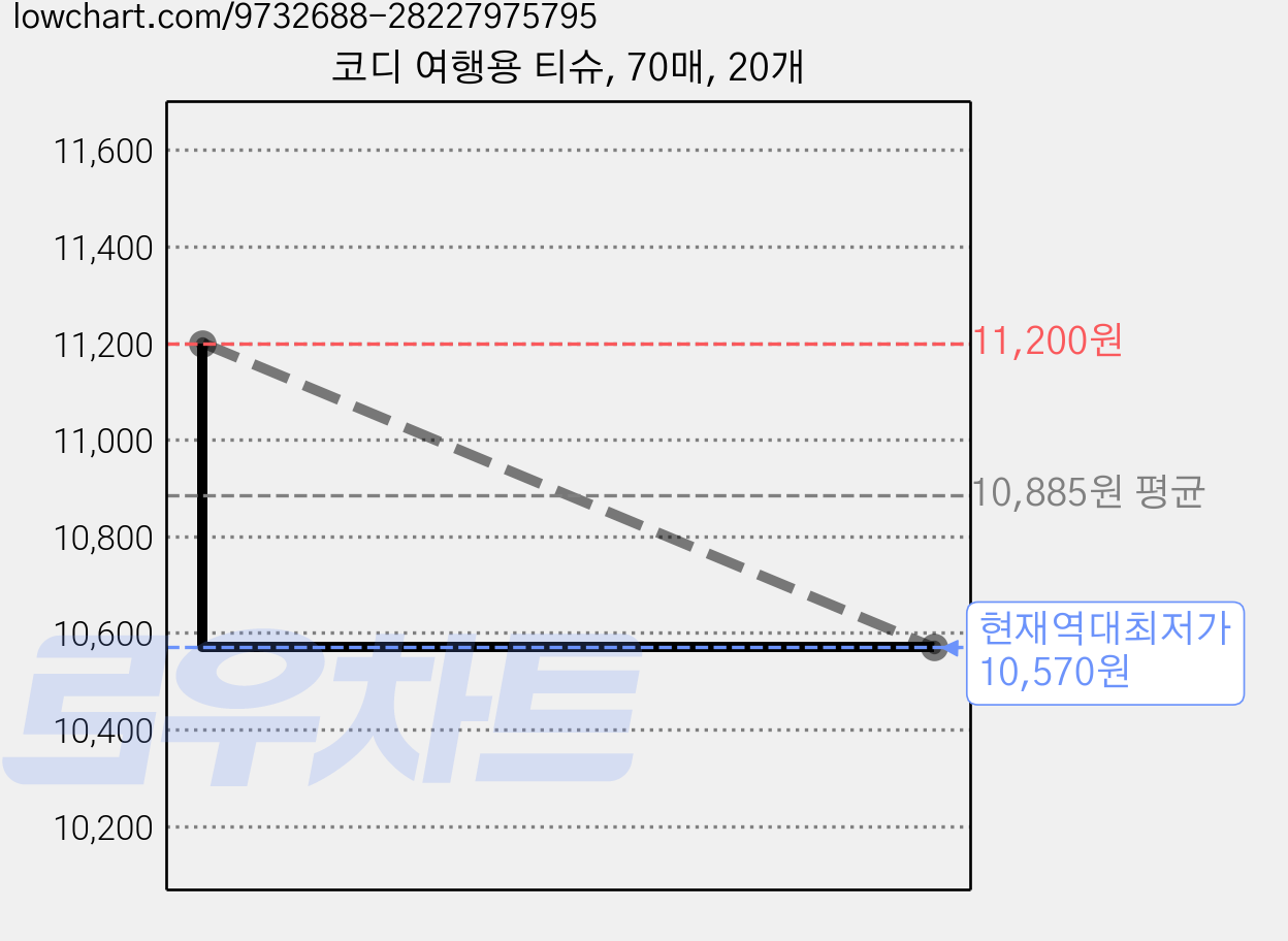 코디 여행용 티슈, 70매, 20개 가격 변동 차트, 현재가 10,570원, 역대최저가