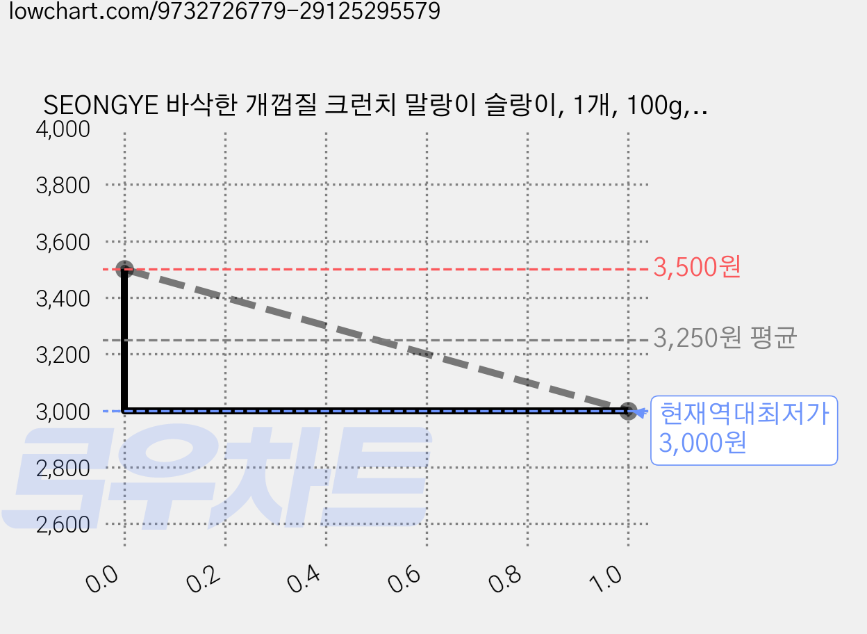SEONGYE 바삭한 개껍질 크런치 말랑이 슬랑이, 1개, 100g, 크런치 피넛 가격 변동 차트, 현재가 3,000원, 역대최저가
