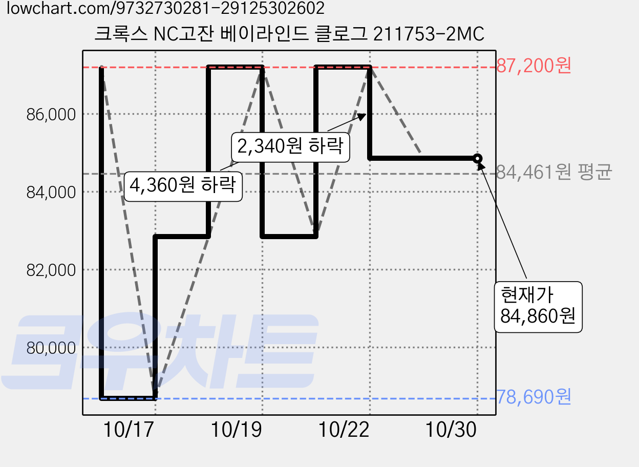 크록스 NC고잔 베이라인드 클로그 211753-2MC 가격 변동 차트, 현재가 84,860원, 관측 최저가 78,690원