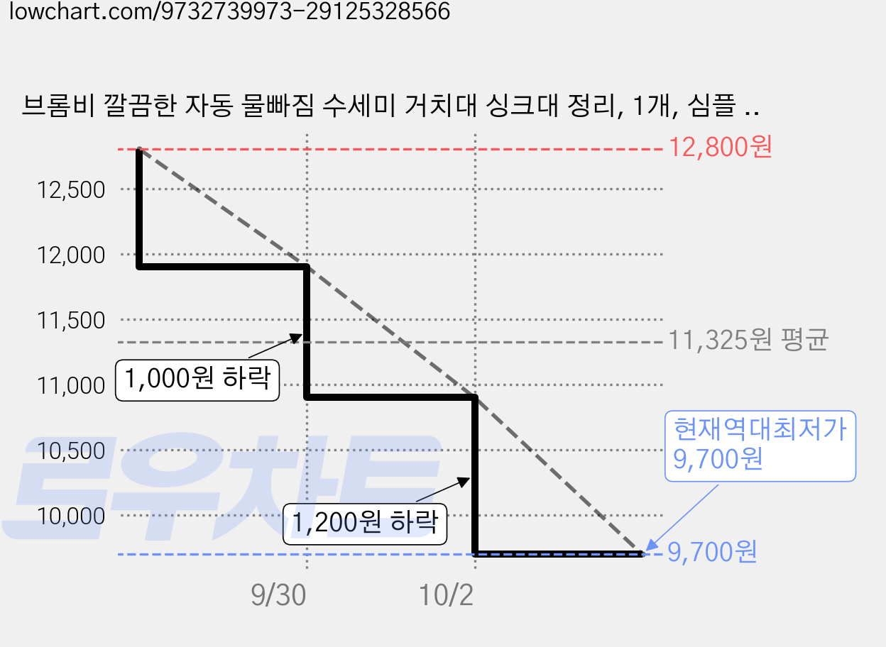 브롬비 깔끔한 자동 물빠짐 수세미 거치대 싱크대 정리, 1개, 심플 그레이 가격 변동 차트, 현재가 9,700원, 역대최저가