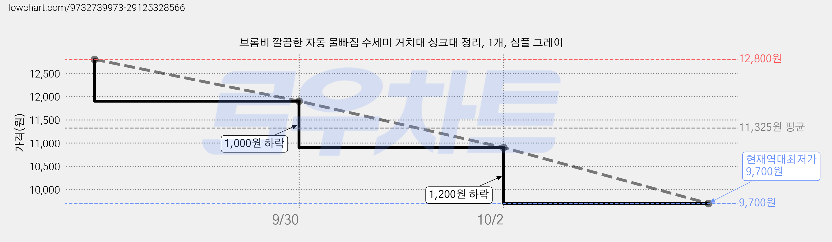 브롬비 깔끔한 자동 물빠짐 수세미 거치대 싱크대 정리, 1개, 심플 그레이 가격 변동 차트, 현재가 9,700원, 역대최저가
