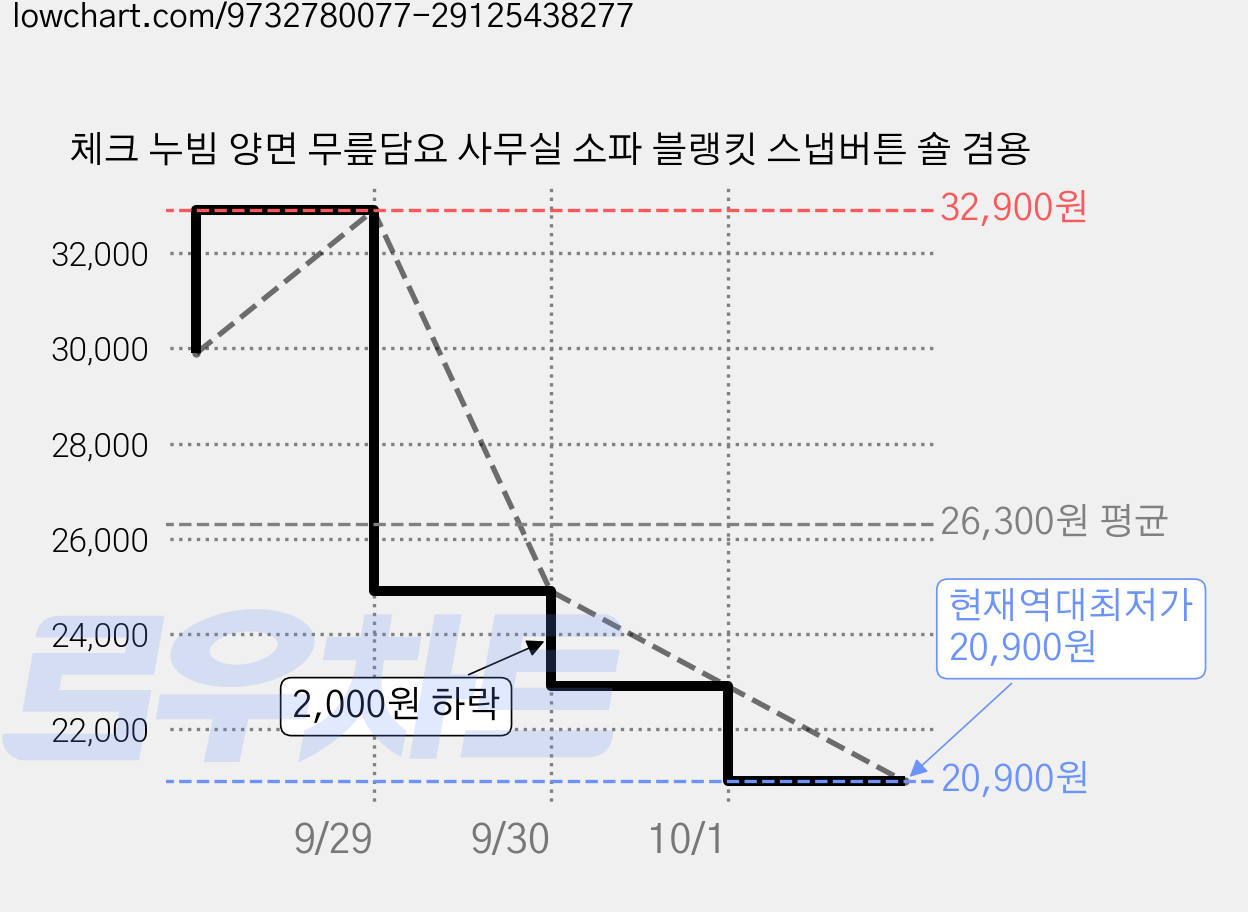 체크 누빔 양면 무릎담요 사무실 소파 블랭킷 스냅버튼 숄 겸용 가격 변동 차트, 현재가 20,900원, 역대최저가