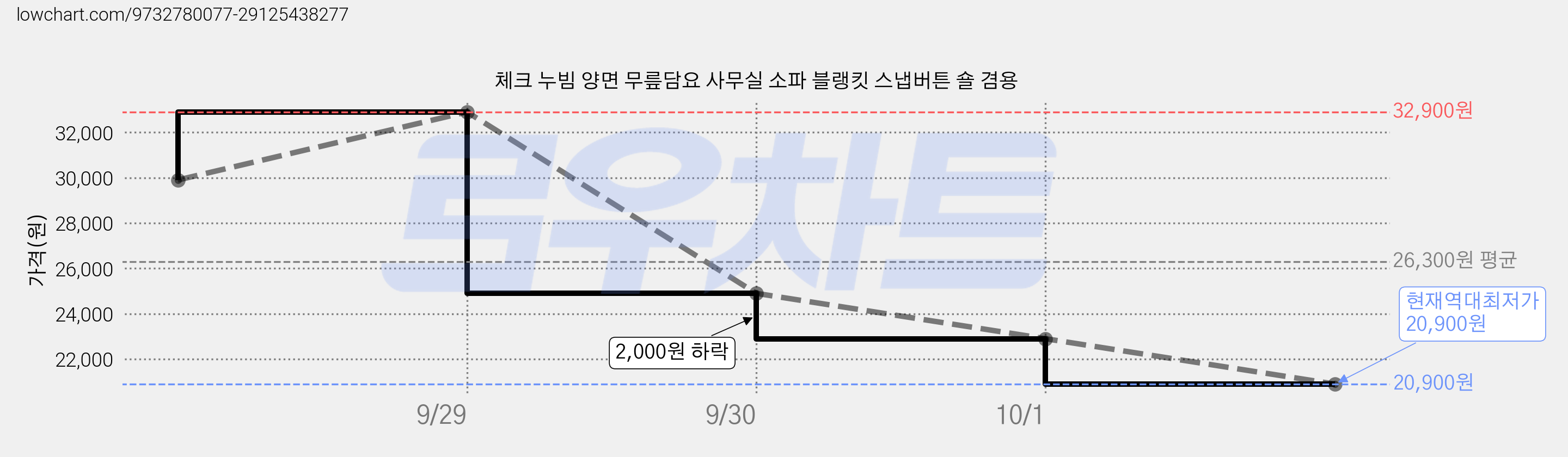 체크 누빔 양면 무릎담요 사무실 소파 블랭킷 스냅버튼 숄 겸용 가격 변동 차트, 현재가 20,900원, 역대최저가